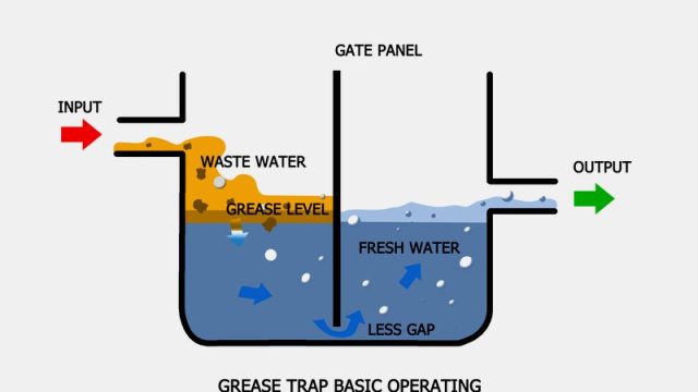 What Is a Grease Trap (And Does Your Home Need One)? (2024)